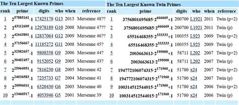 The Largest Known Primes (database sumary) .